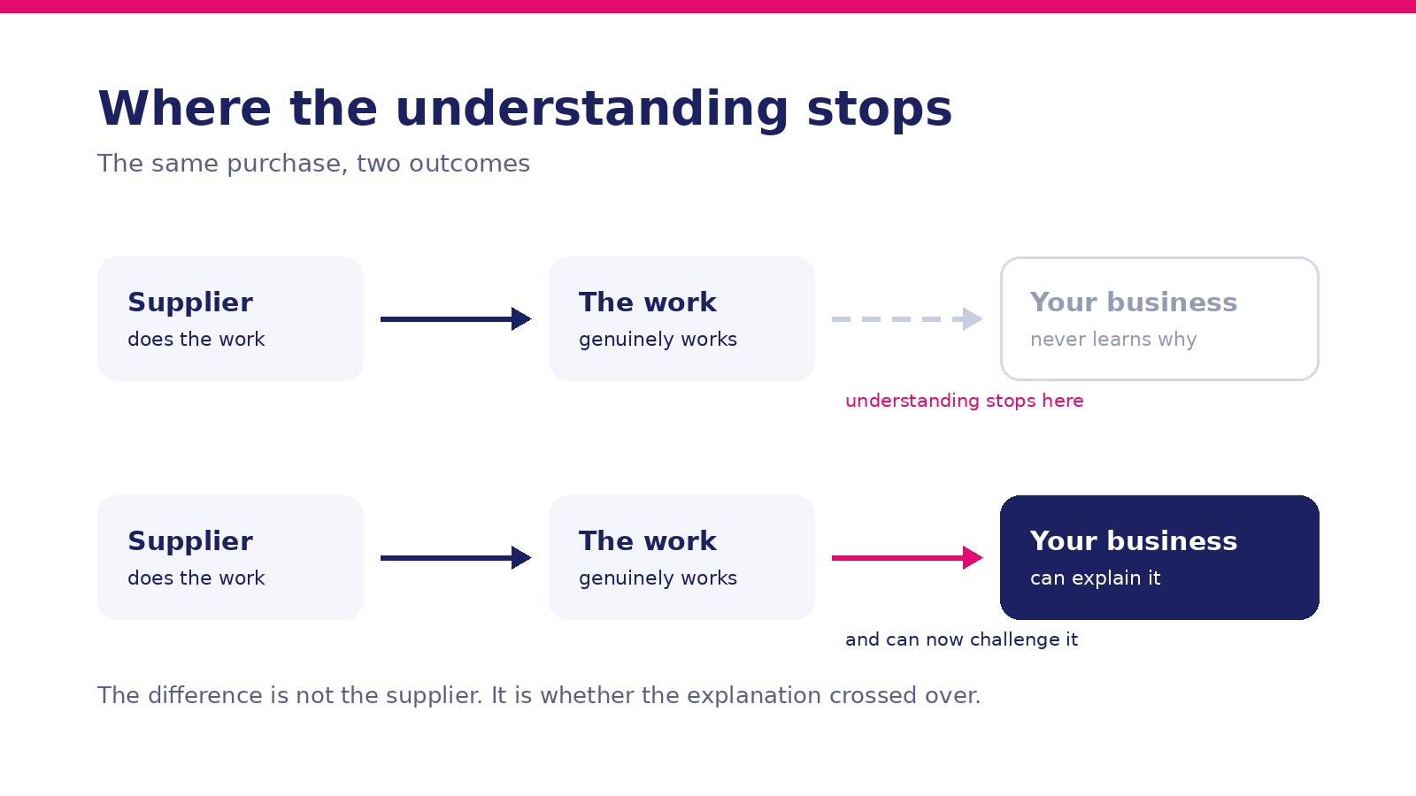 How To Evaluate A Supplier When You Cannot Judge The Work Yourself 2 Diagram Showing Two Outcomes From The Same Purchase: In The First, The Supplier Does Work That Succeeds But The Understanding Never Reaches The Business; In The Second, The Explanation Crosses Over And The Business Can Challenge The Work